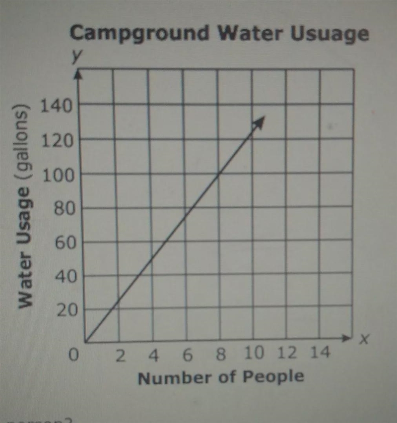 The graph below shows the amount of water used at a campground based on the number-example-1