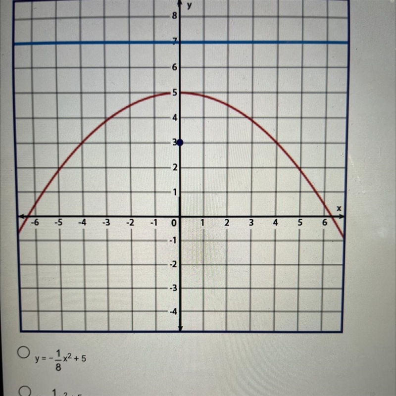 What is the equation of the parabola? (3 points) A) y = -1/8x^2 +5 B) y = 1/8x^2 +5 C-example-1