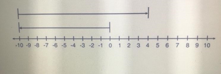 Barry used a number line to simplify a numerical expression on a math test.(Number-example-1