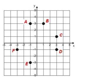 Which point is located at (-1, -3)?A.point AB.point DC.point ED.point F-example-1