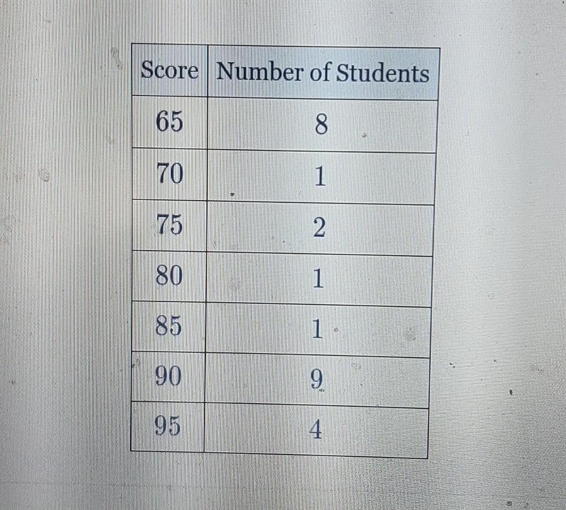 the table dispays the scores of students on a recent exam.find the mean of the scores-example-1