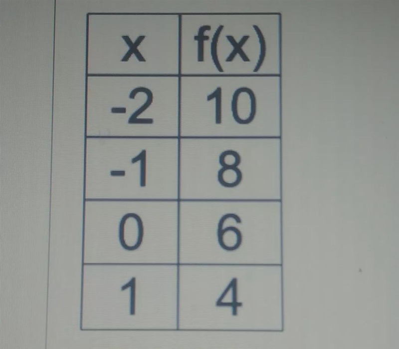 Identify the y-intercept from the table:answer as an ordered pair (x,y)-example-1