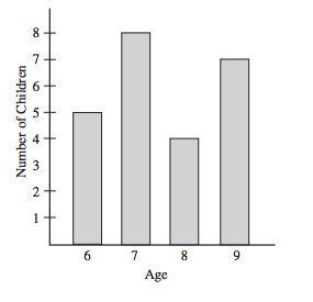 The children at a birthday party range from 6 to 9 years old.The graph below shows-example-1