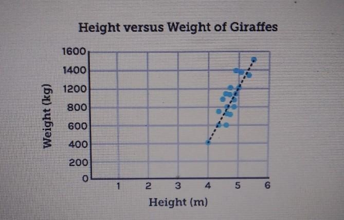 This graph shows a relationship between the height of a giraffe and its weight. Height-example-1