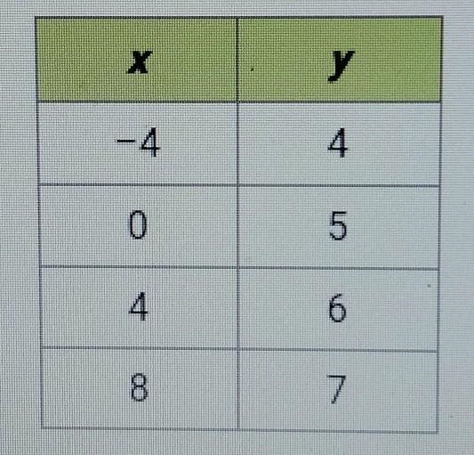 A linear function contains the following points what are the slope and y-intercept-example-1