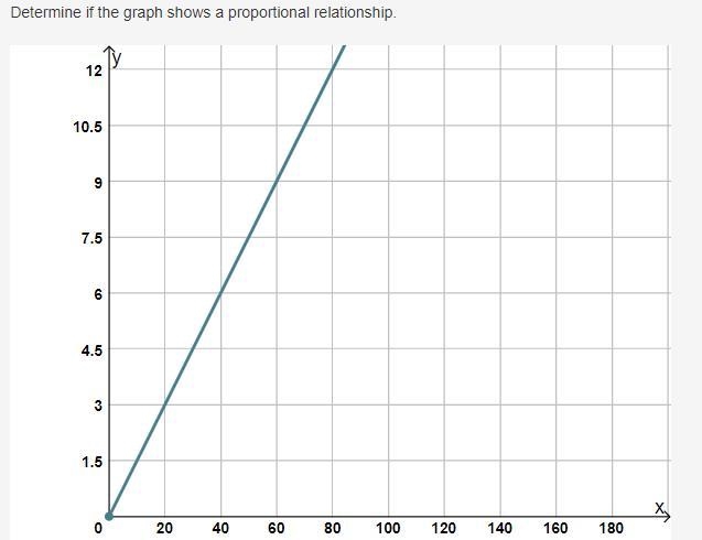 Determine if the graph shows a proportional relationship. graph of a line from 0 comma-example-1