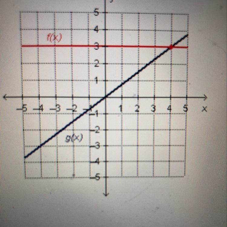 What input value produces the same output value for the two functions on the graph-example-1