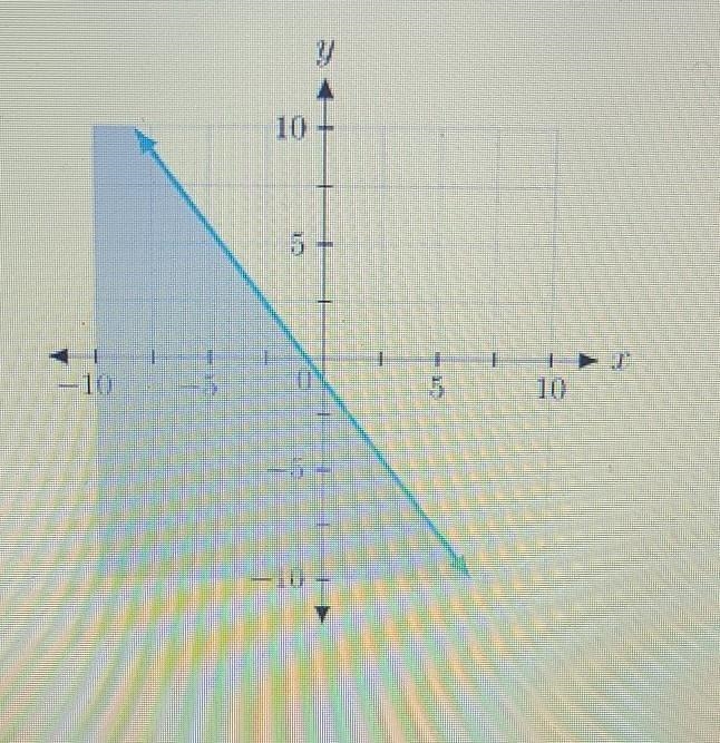 write the inequality shown by the Shaded region the graph with the boundary line 4x-example-1