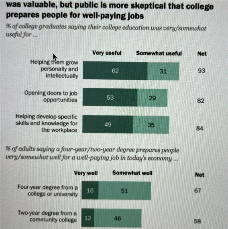 What is the total percentage of college graduates who have found that their degree-example-1