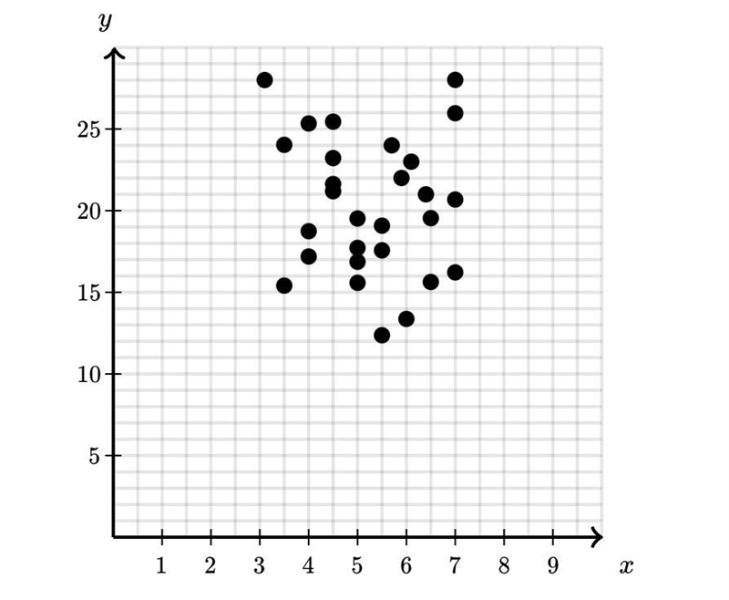 What is the best description of the relationship in the scatterplot below?A graph-example-1