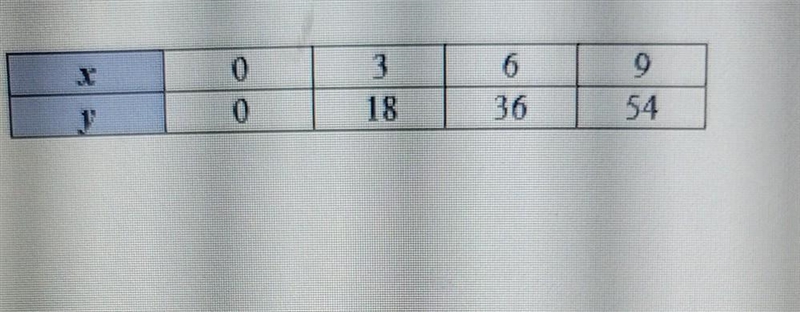 What is the Constant of proportionality show in the table below-example-1