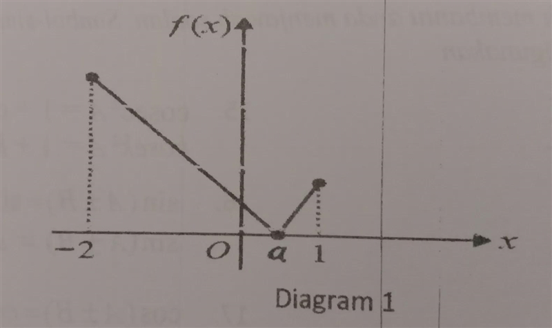 Diagram 1 shows absolute function of f(x)= 3x-1a)State the domain for that functionb-example-1