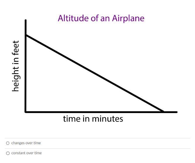 Need help understanding How does the Altitude of the plane change?-example-1