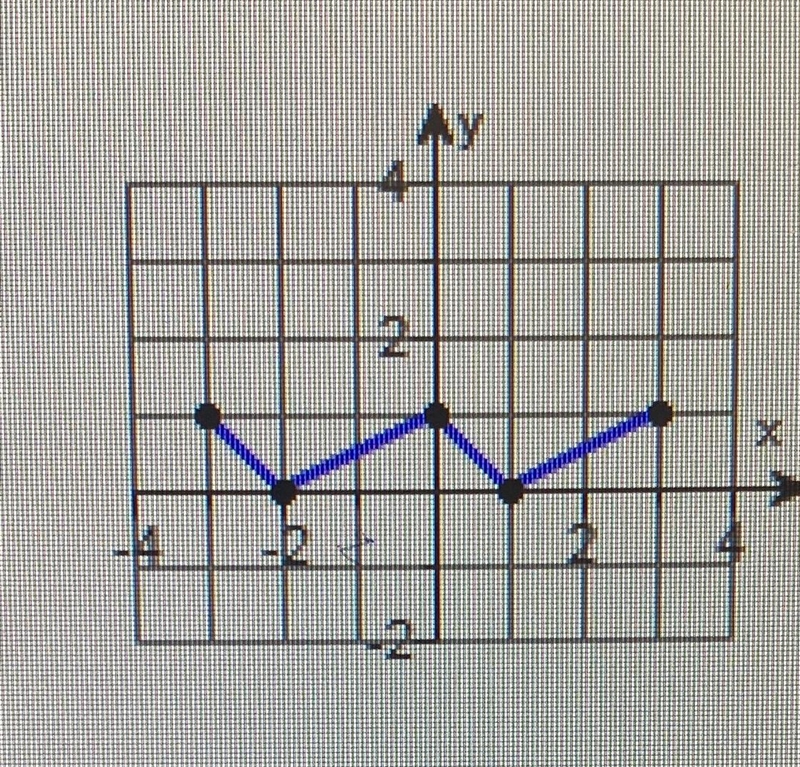 Using the given graph of the function f, find the following.(d) whether it is even-example-1