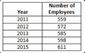 A company has increased its number of employees by the same rate each year. How many-example-1