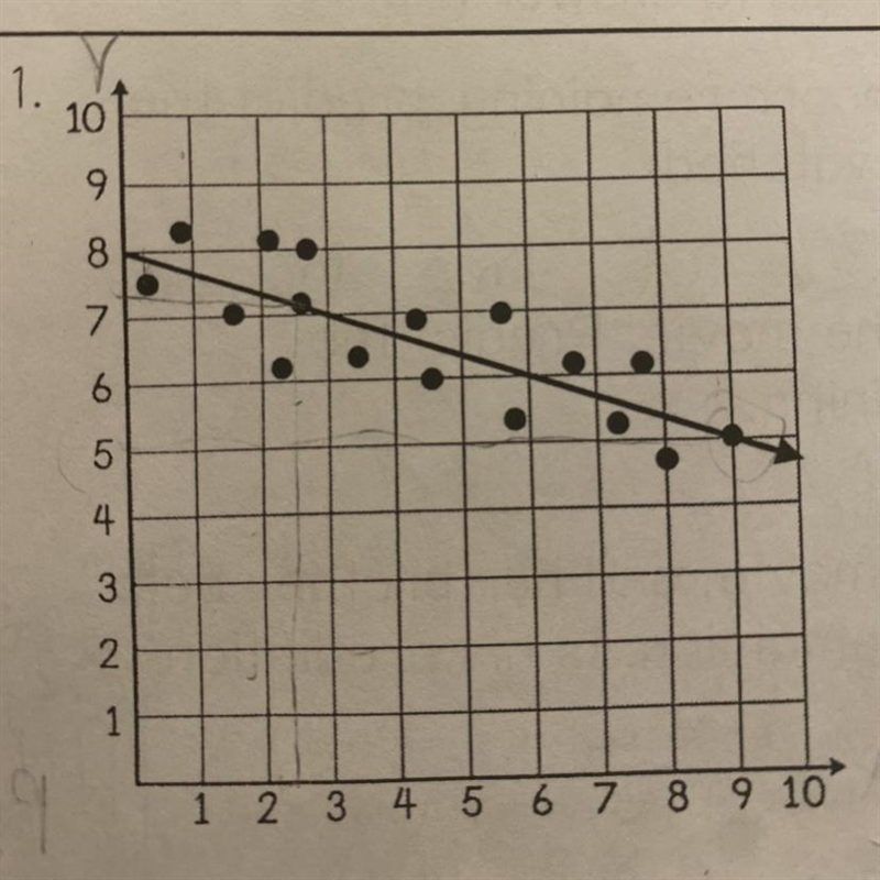 Would the slope intercept for this trend line be y=-0.5x+8?-example-1