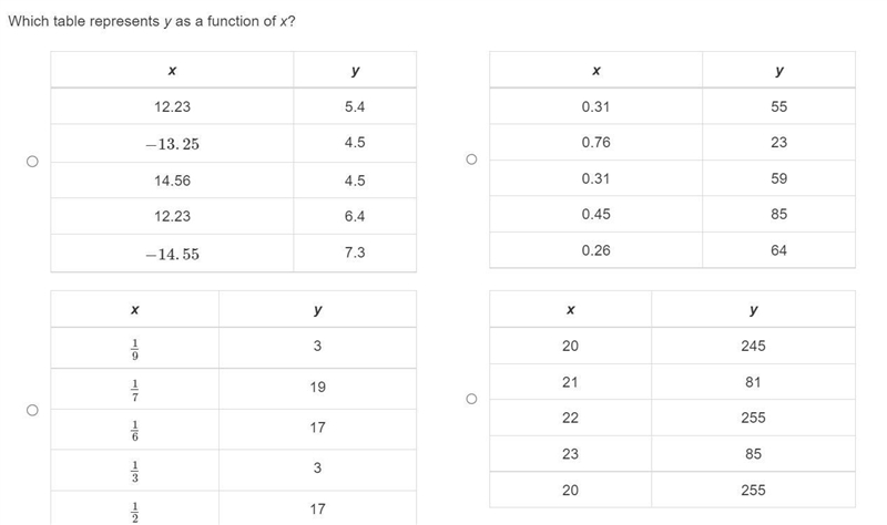 Which table represents y as a function of x?-example-1