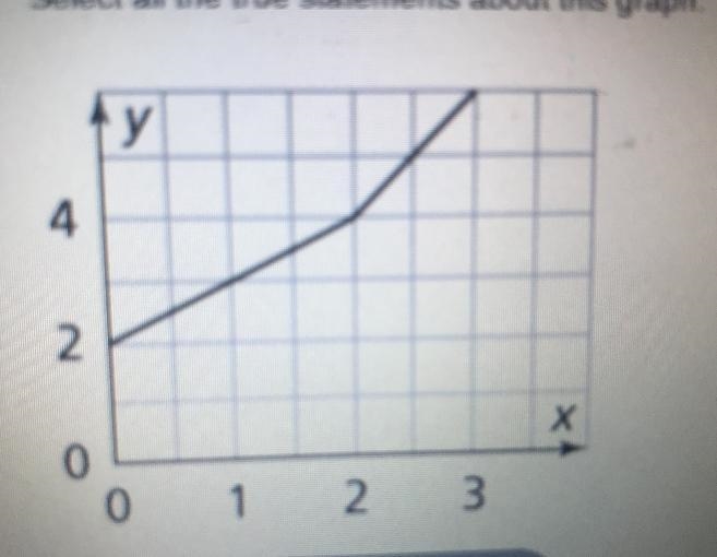 Select all the true statements about this graph A. The graph is nonlinearB. The function-example-1