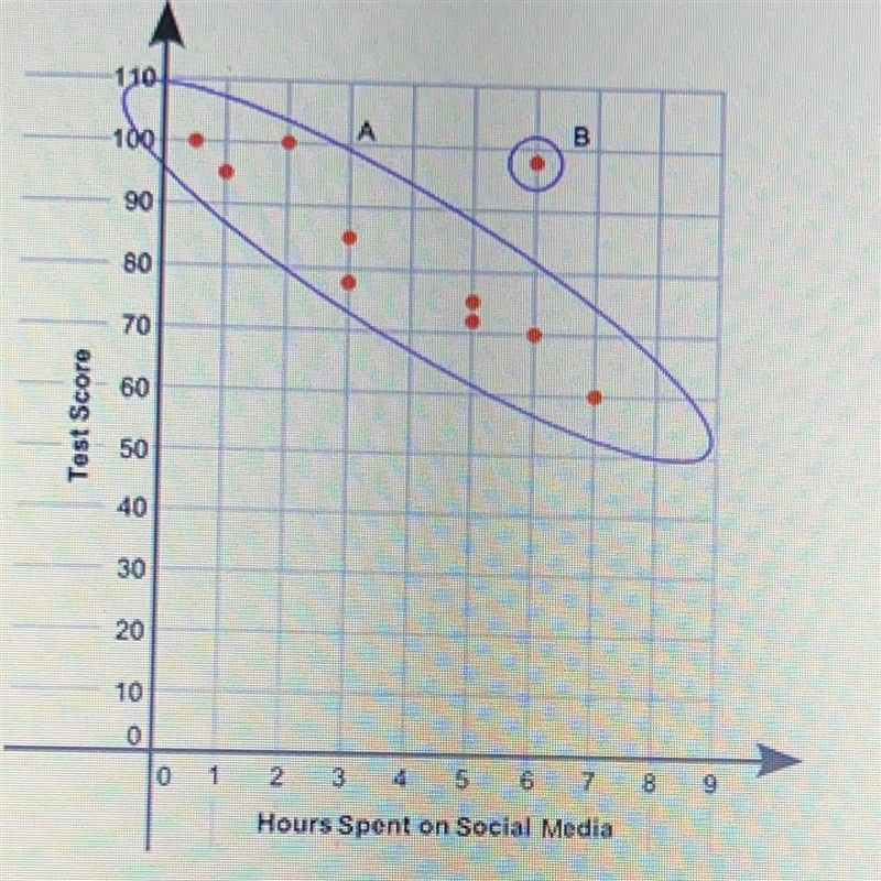 The scatterplot shows the relationship between the test scores of a group of students-example-1