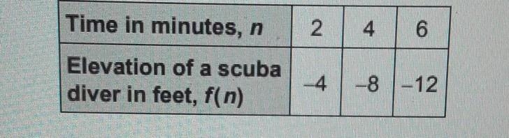 What is the common difference of the sequence represented in the table-example-1