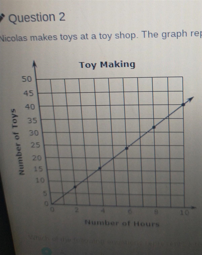 Tools Question 2 Nicolas makes toys at a toy shop. The graph represents the relationship-example-1