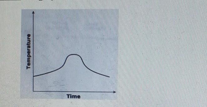 The graph shows the outside temperature over a 24-hour period.Which statement about-example-1