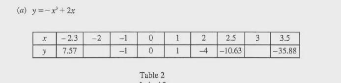 a) Complete Table 2 in the answer space for the equation y=-x³ +2xb) Using a scale-example-1