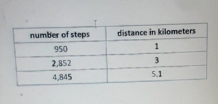 A phone keeps track of the number of steps taken and the distance traveled. based-example-1