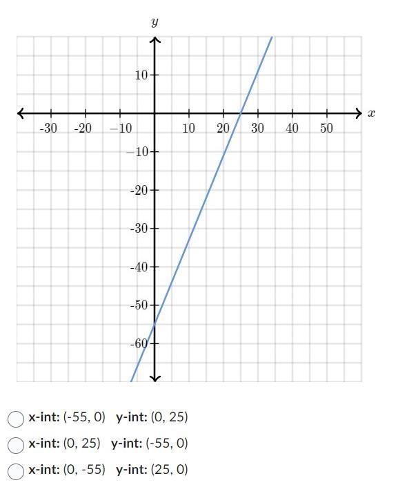 Find the x-intercept and y-intercept from the graph below.-example-1