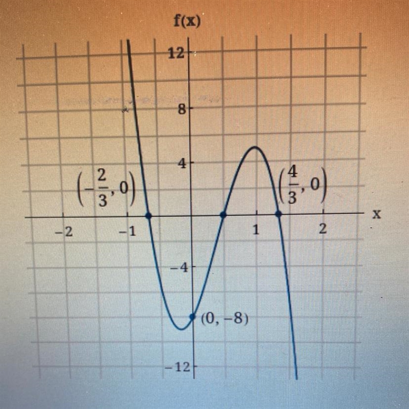 Use the graph to write a polynomial function of least degree-example-1