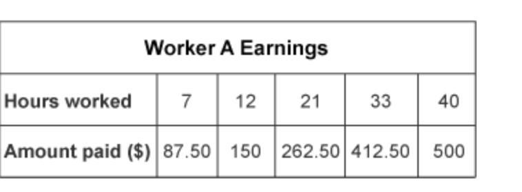 The table and statement show the hours worked and the amounts paid for two workers-example-1