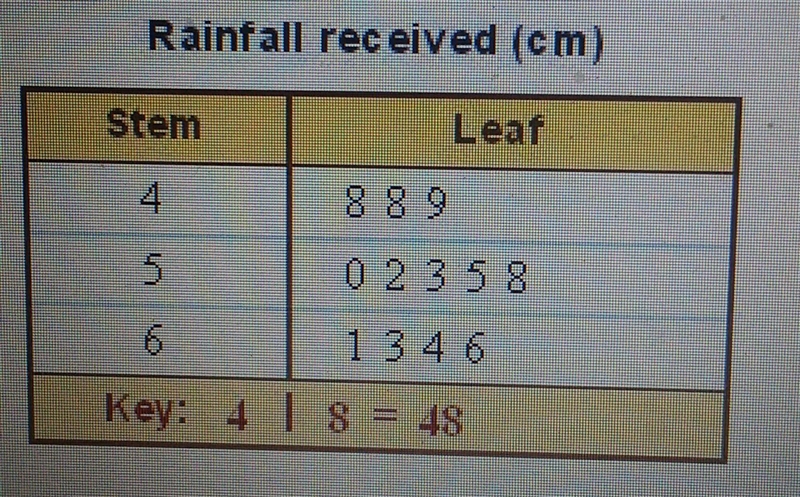 This Stem-and-Leaf Plot shows the amount of rainfall received in centimeters in each-example-1