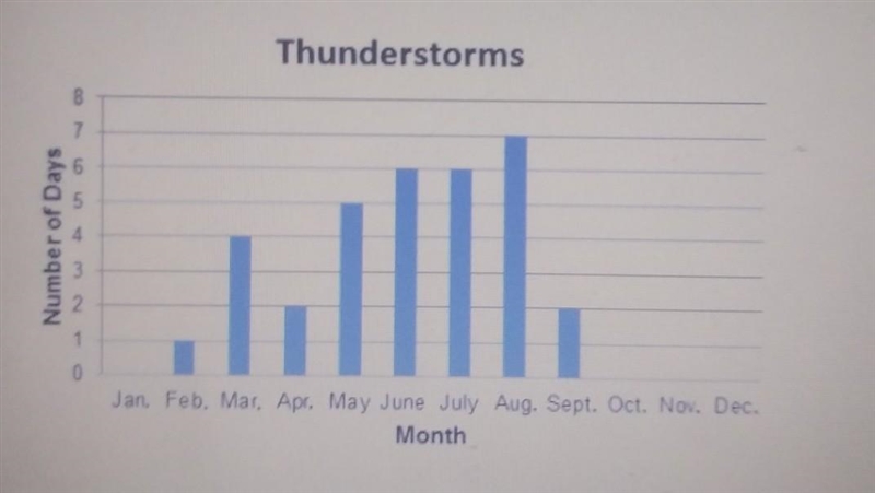 In how many months were there more than two days with thunderstorms? 1 3 5 7-example-1