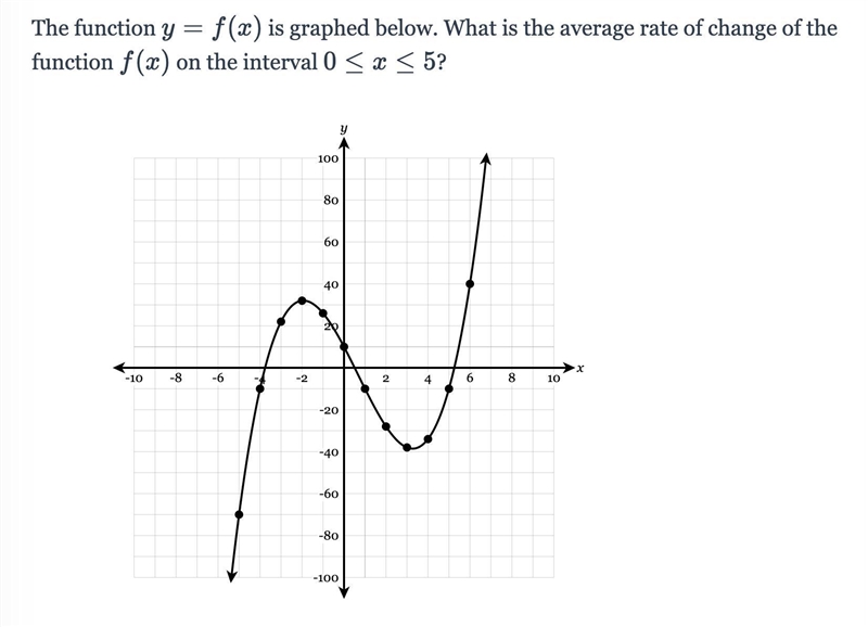 The function y=f(x is graphed below. What is the average rate of change of the function-example-1