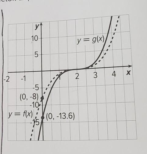 In each pair of graphs shown here, the values of function g are the values of function-example-1