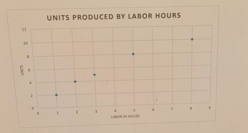 I attached the graph that goes along with the questions.1. If Unit Produced is a function-example-1