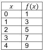 57 POINTS 2 QUESTIONS HELP ASAP Given p(x)=−3(x−4)^2+14, what is the value of p(2)? What-example-1