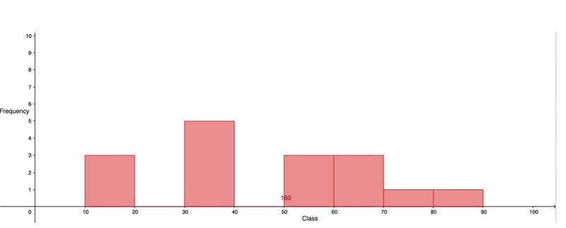 Which direction is this graph skewed?-example-1