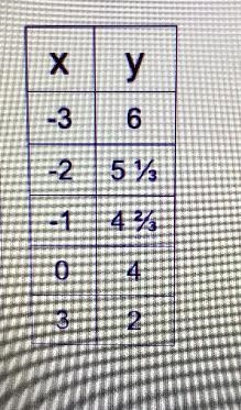 What is the slope of the linear function given the following table? х у-3. 6 -2. 51/3-1. 42/30. 43. 2Help-example-2