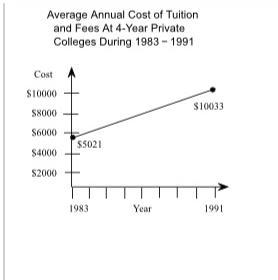 The graph depicts the growth in costs using a line segment. Use the midpoint formula-example-1