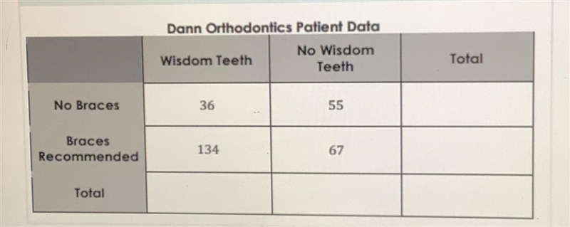 What percentage of patients without wisdom teeth were not recommended for braces? A-example-1