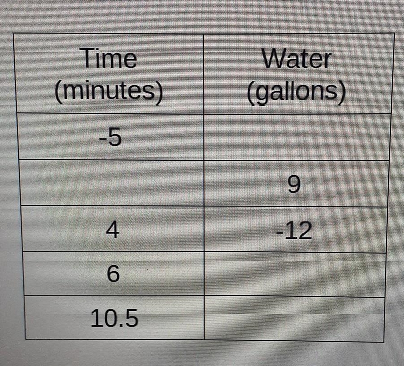 A tank is losing water at a rate of 3 gallons per minute. Assume time 0 is when the-example-1