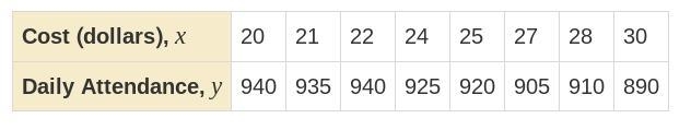 The table shows the admission costs (in dollars) and the average number of daily visitors-example-1