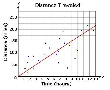 The graph below shows a line of best fit for data collected on the distance drivers-example-1