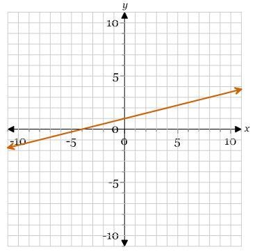 Find the slope (rate of change) of the line -4 -1/4 1/4 4-example-1