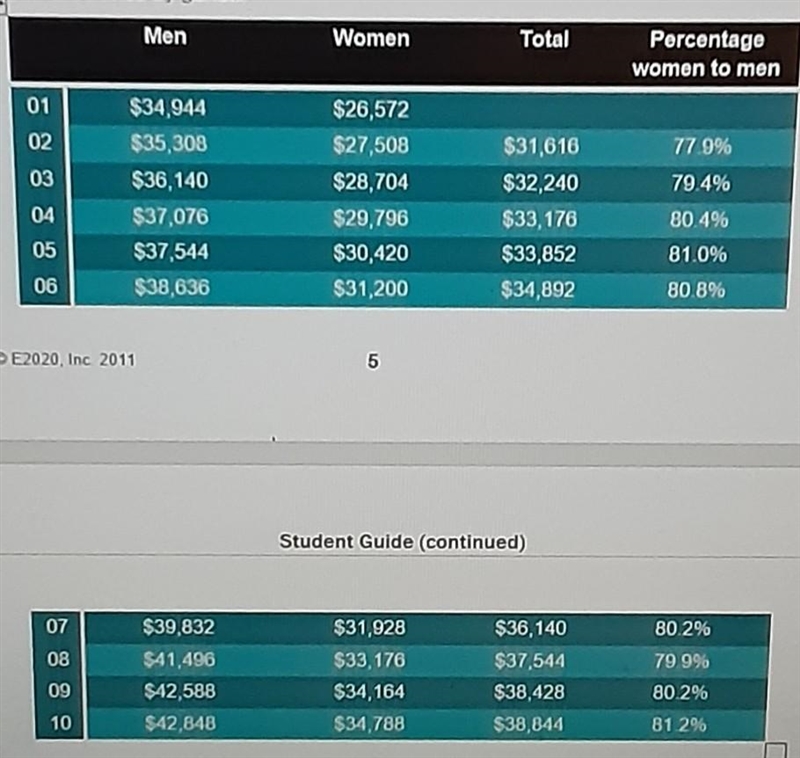 a. Assuming a linear relationship between year and salaries by gender, determine when-example-1