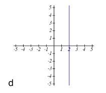 Is the function below even, odd, or neither? Determine its axis of symmetry (x-axis-example-1