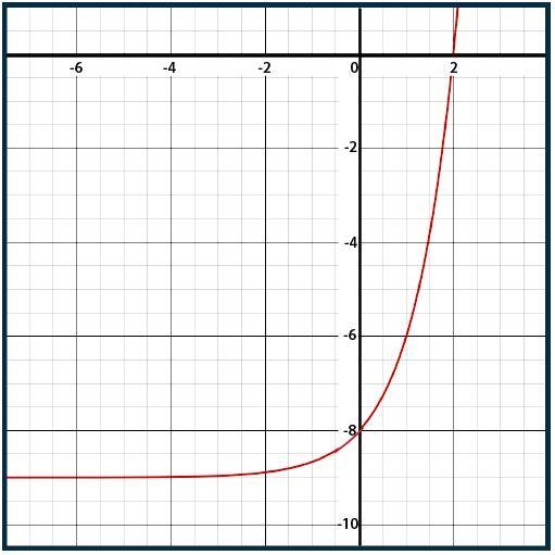 ASAP Describe the y-intercept and end behavior of the following graph: (0, −8); The-example-1