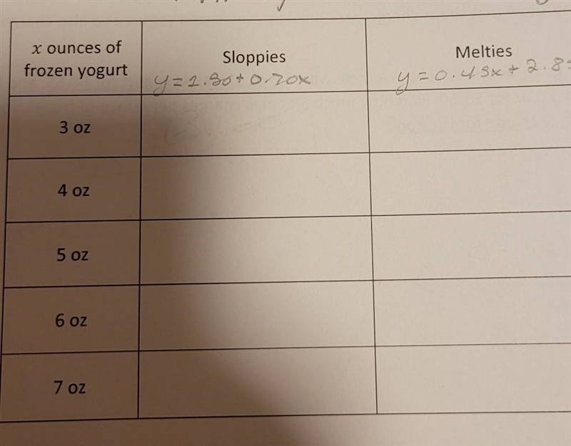 Fill in the table showing how much each frozen yogurt shop will charge for x ounces-example-1