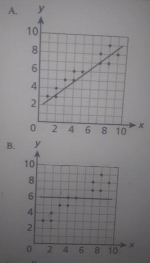 Which line represents the best fit for the scatter plot data?-example-1